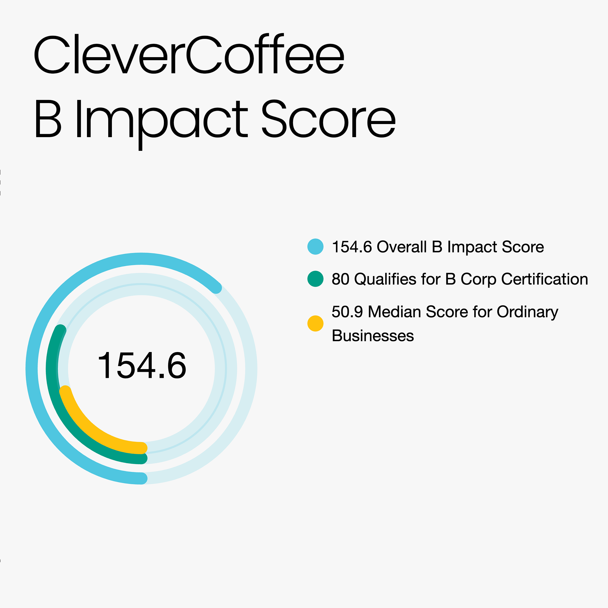 Graf over CleverCoffees B Impact score