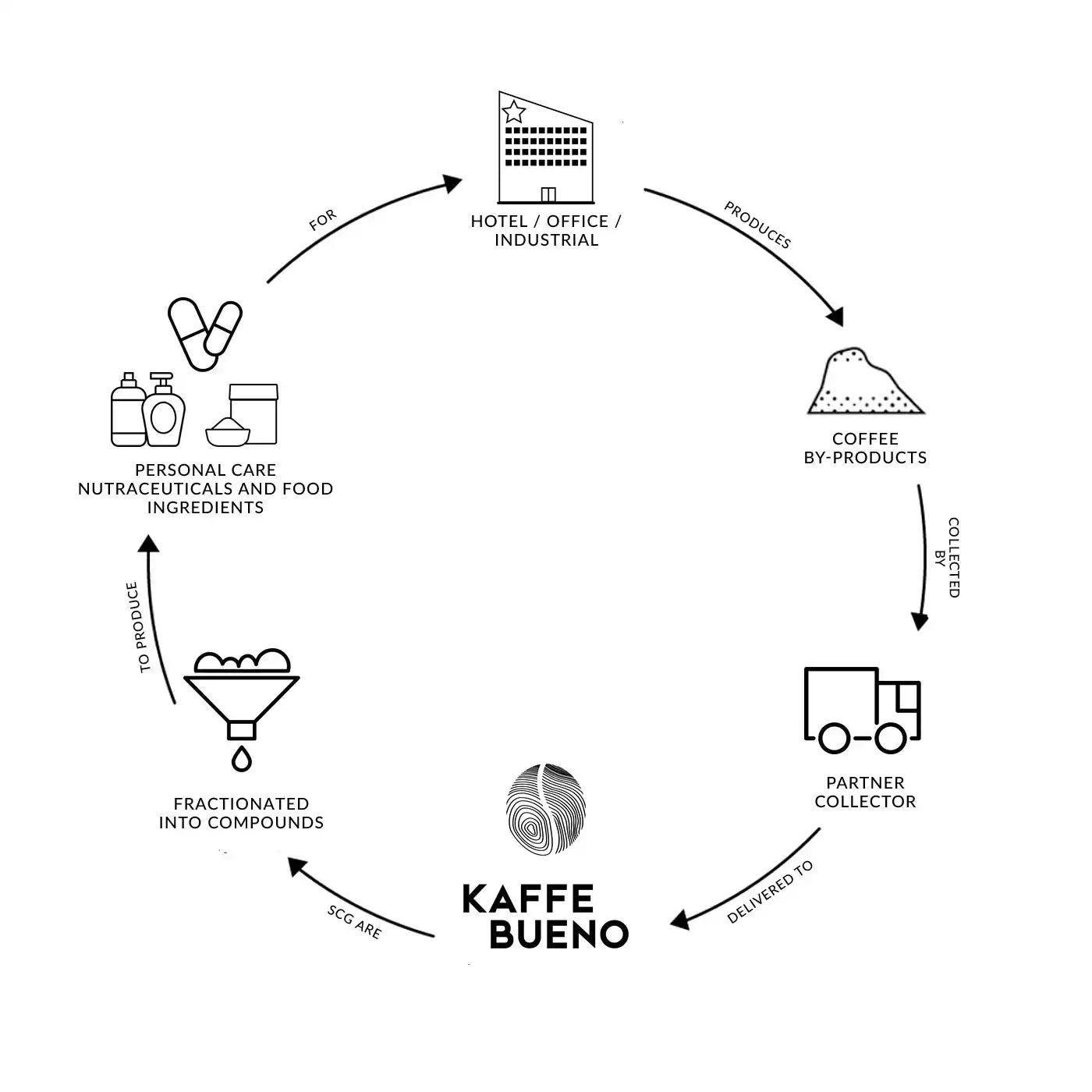 Kaffe Bueno cirkulær strategi