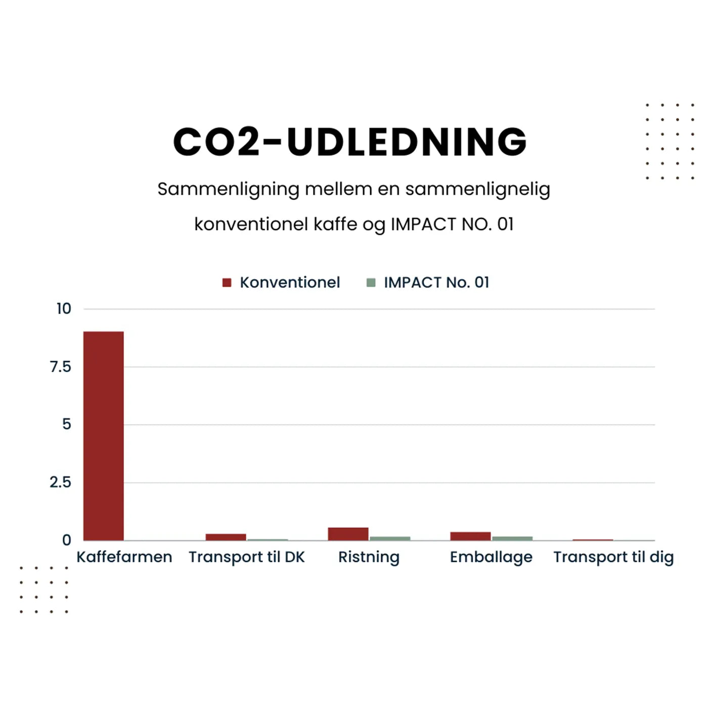 oversigt over co2-udledning på kaffe