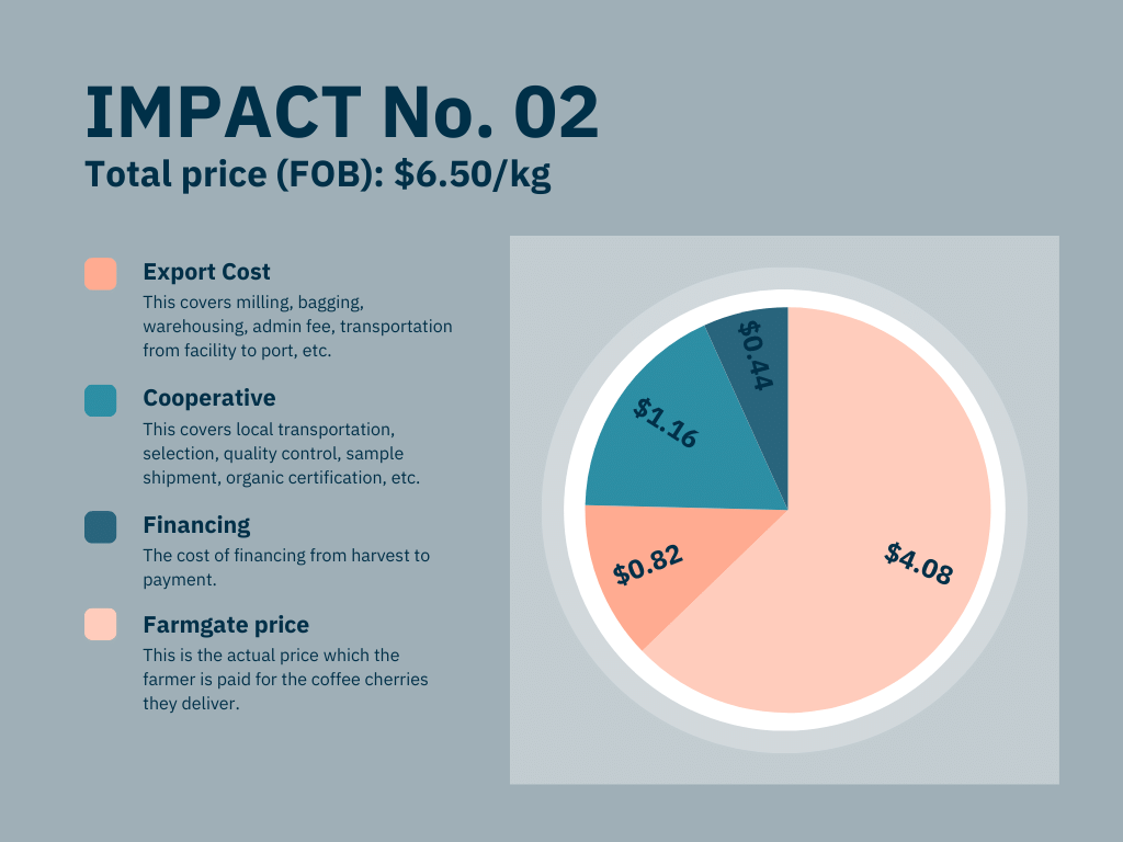 Overblik over FOB prisberegning for kaffen IMPACT No. 02