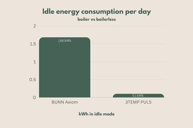 Graf over energiforbrug ved brug af filterkaffemaskine med og uden kedel 